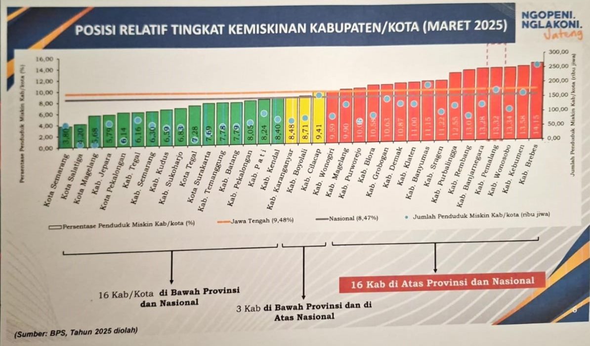 Angka Kemiskinan di Pati Alami Penurunan, Berikut Prosentasenya 1 Angka Kemiskinan